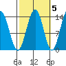 Crib Point tide chart for Sunday, October 5, 2025