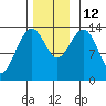 Crib Point tide chart for Wednesday, November 12, 2025