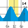 Crib Point tide chart for Friday, November 14, 2025