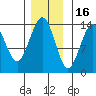 Crib Point tide chart for Sunday, November 16, 2025