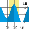 Crib Point tide chart for Tuesday, November 18, 2025