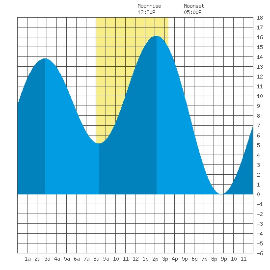 Crib Point tide chart for Sunday, November 23, 2025