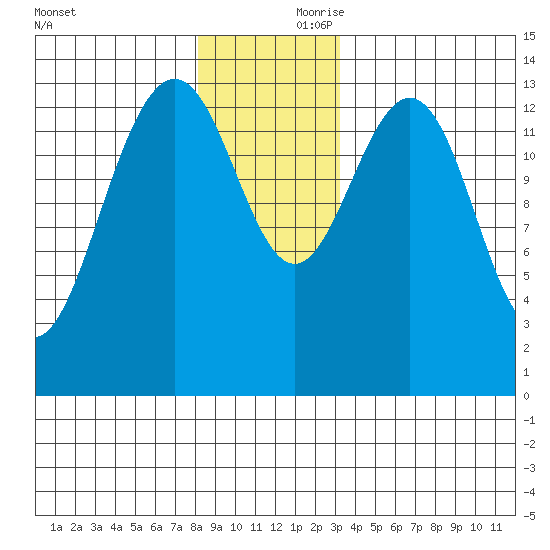 Crib Point tide chart for Friday, November 28, 2025