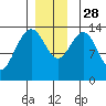 Crib Point tide chart for Friday, November 28, 2025
