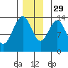 Crib Point tide chart for Saturday, November 29, 2025