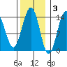 Crib Point tide chart for Monday, November 3, 2025