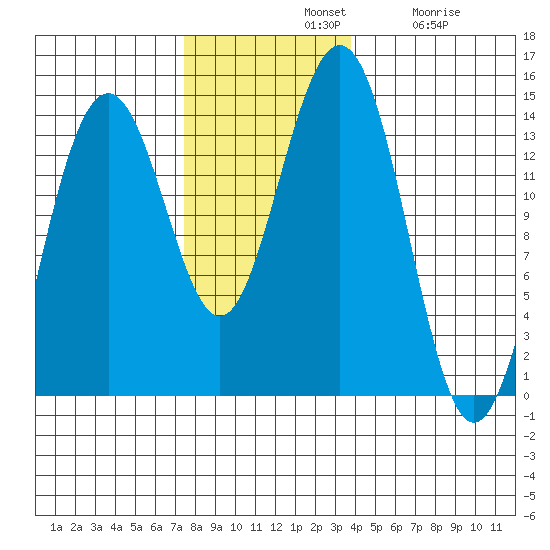 Crib Point tide chart for Sunday, November 9, 2025