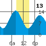 Crib Point tide chart for Saturday, December 13, 2025