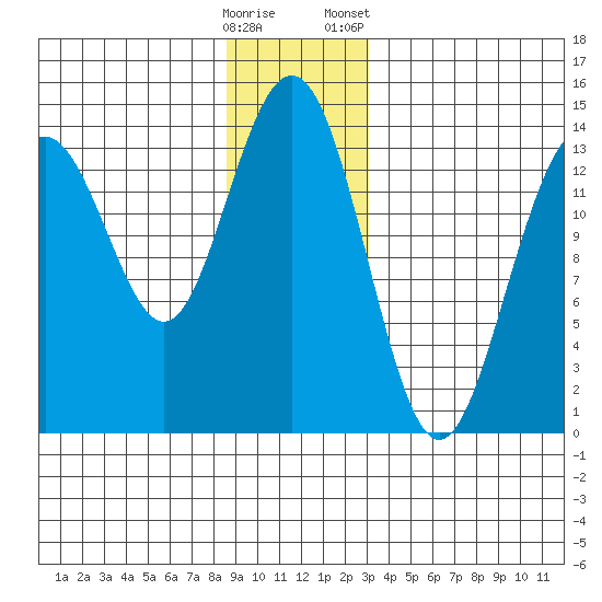 Crib Point tide chart for Thursday, December 18, 2025