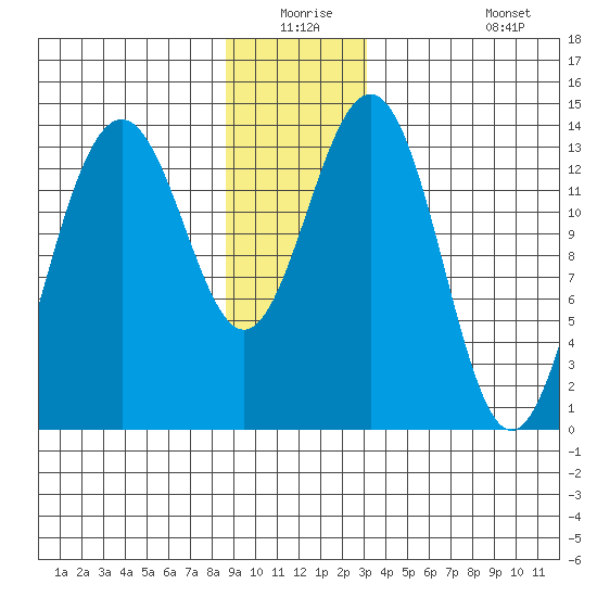 Crib Point tide chart for Wednesday, December 24, 2025