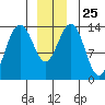 Crib Point tide chart for Thursday, December 25, 2025