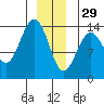 Crib Point tide chart for Monday, December 29, 2025