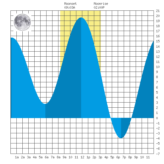 Crib Point tide chart for Thursday, December 4, 2025