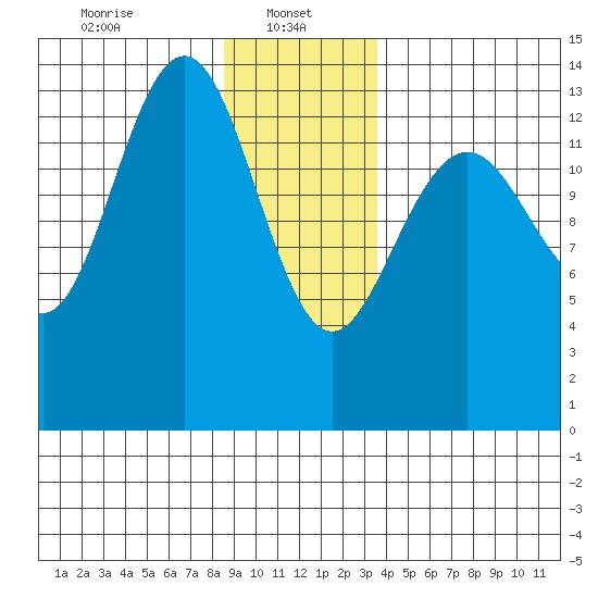 Crib Point tide chart for Sunday, January 11, 2026
