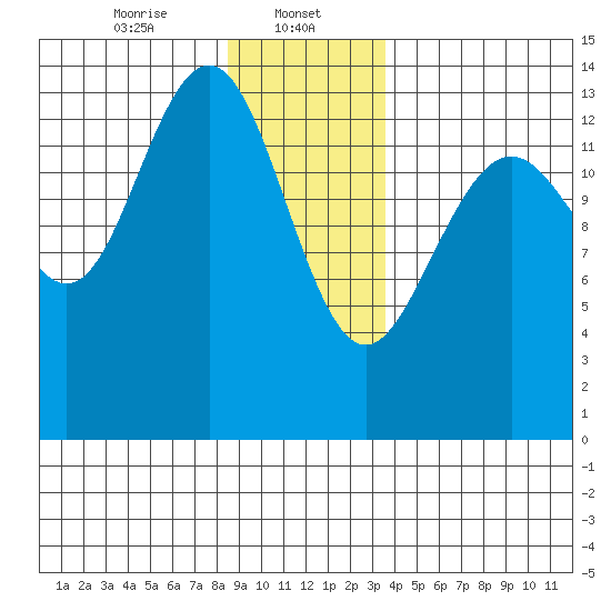 Crib Point tide chart for Monday, January 12, 2026