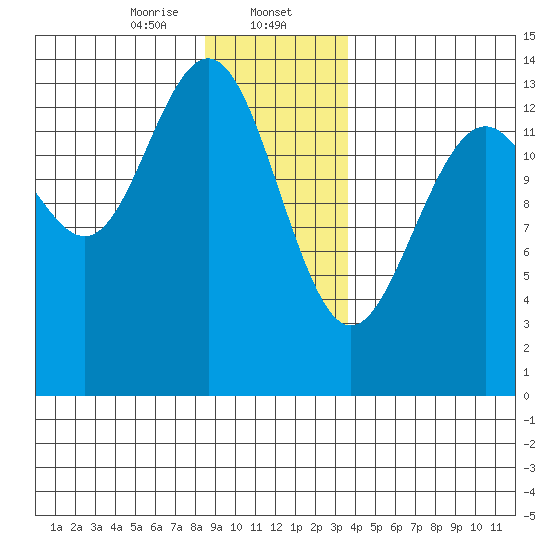 Crib Point tide chart for Tuesday, January 13, 2026