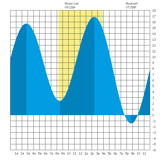 Crib Point tide chart for Wednesday, January 21, 2026