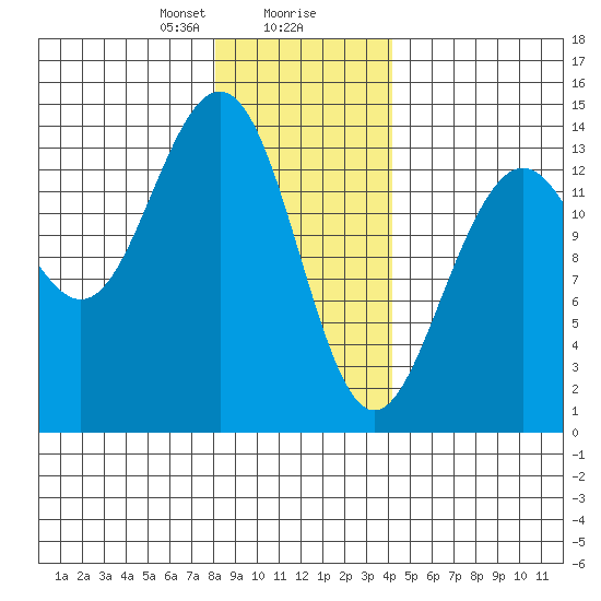Crib Point tide chart for Wednesday, January 28, 2026