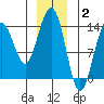 Crib Point tide chart for Friday, January 2, 2026