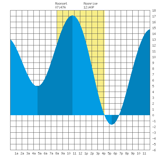 Crib Point tide chart for Friday, January 30, 2026