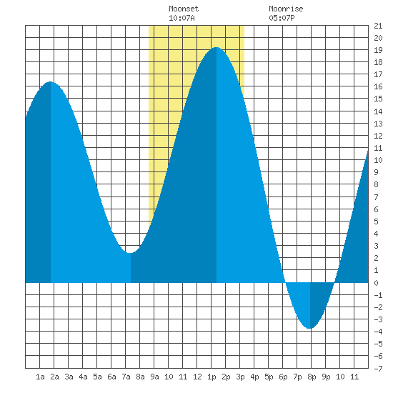 Crib Point tide chart for Sunday, January 4, 2026