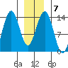 Crib Point tide chart for Wednesday, January 7, 2026