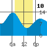 Crib Point tide chart for Tuesday, February 10, 2026