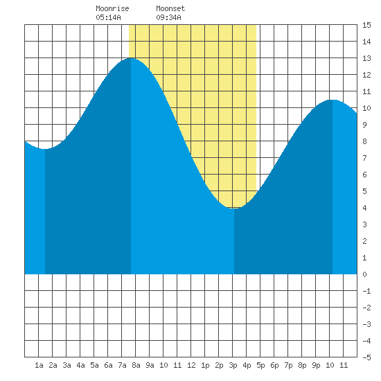 Crib Point tide chart for Wednesday, February 11, 2026