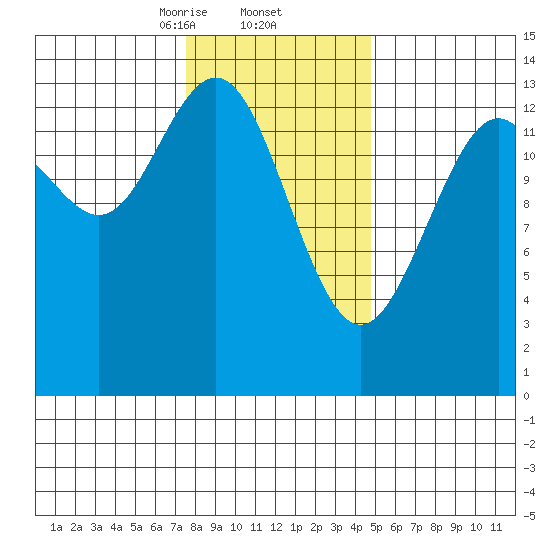 Crib Point tide chart for Thursday, February 12, 2026