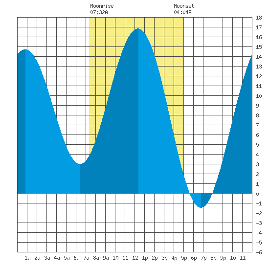 Crib Point tide chart for Monday, February 16, 2026