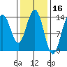 Crib Point tide chart for Monday, February 16, 2026