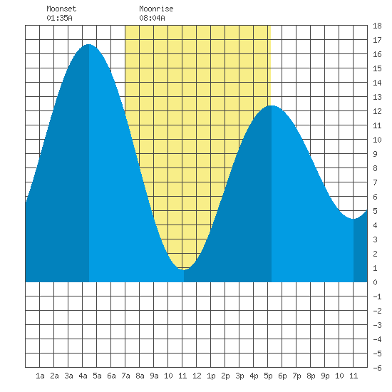 Crib Point tide chart for Monday, February 23, 2026
