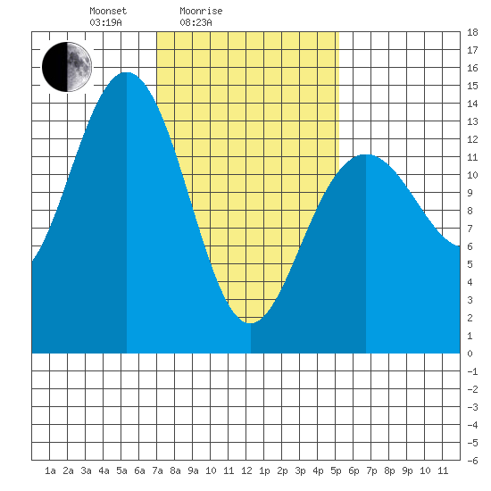 Crib Point tide chart for Tuesday, February 24, 2026