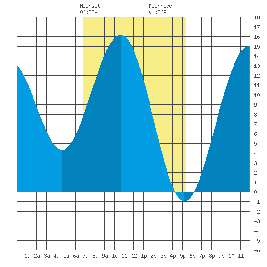 Crib Point tide chart for Saturday, February 28, 2026