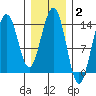 Crib Point tide chart for Monday, February 2, 2026