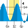 Crib Point tide chart for Wednesday, February 4, 2026