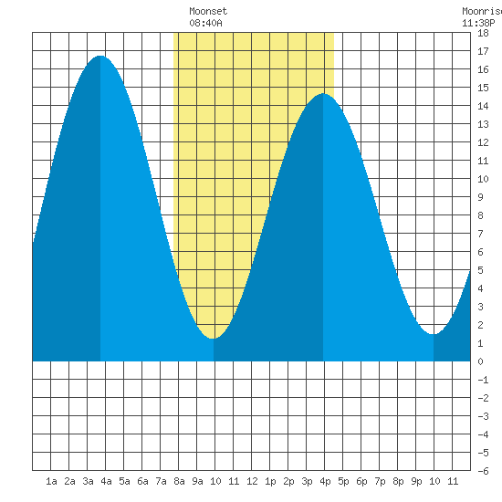 Crib Point tide chart for Friday, February 6, 2026