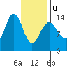 Crib Point tide chart for Sunday, February 8, 2026