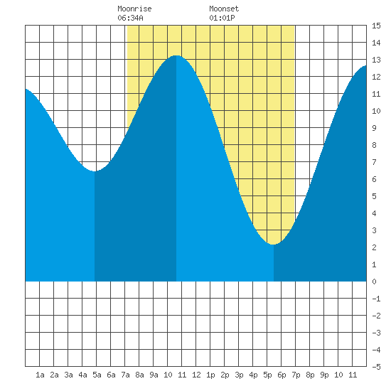 Crib Point tide chart for Saturday, March 14, 2026