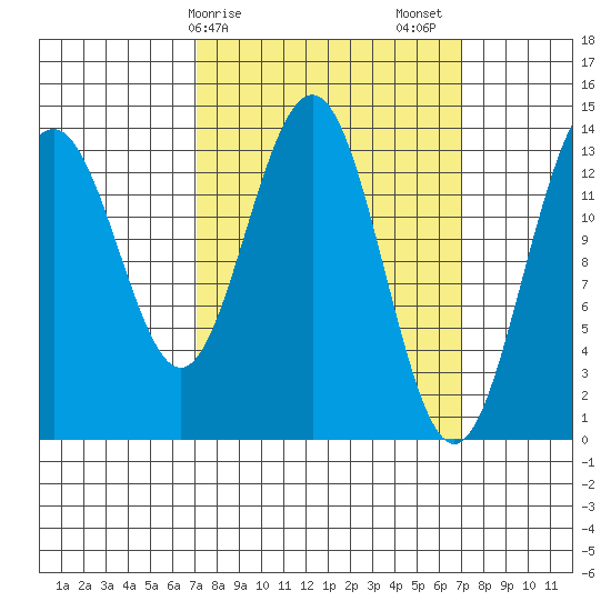 Crib Point tide chart for Monday, March 16, 2026