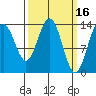 Crib Point tide chart for Monday, March 16, 2026