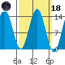 Crib Point tide chart for Wednesday, March 18, 2026