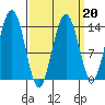 Crib Point tide chart for Friday, March 20, 2026