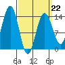 Crib Point tide chart for Sunday, March 22, 2026