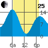 Crib Point tide chart for Wednesday, March 25, 2026