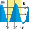 Crib Point tide chart for Tuesday, March 3, 2026