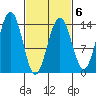 Crib Point tide chart for Friday, March 6, 2026