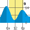 Crib Point tide chart for Monday, March 9, 2026