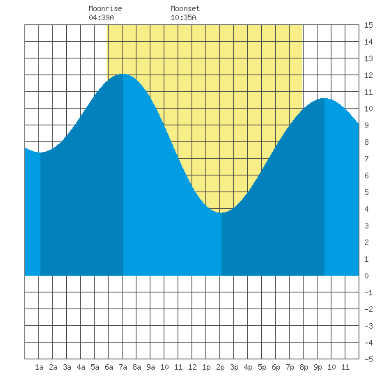 Crib Point tide chart for Friday, April 10, 2026