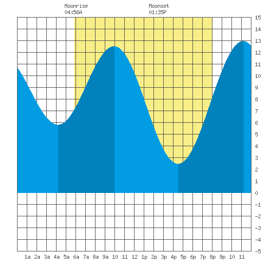 Crib Point tide chart for Sunday, April 12, 2026